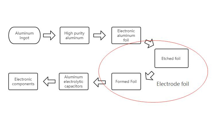 电子铝箔制造过程