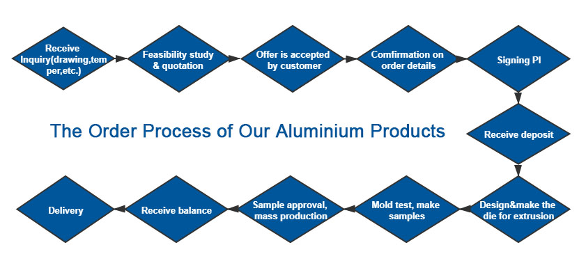 铝产品的订单流程