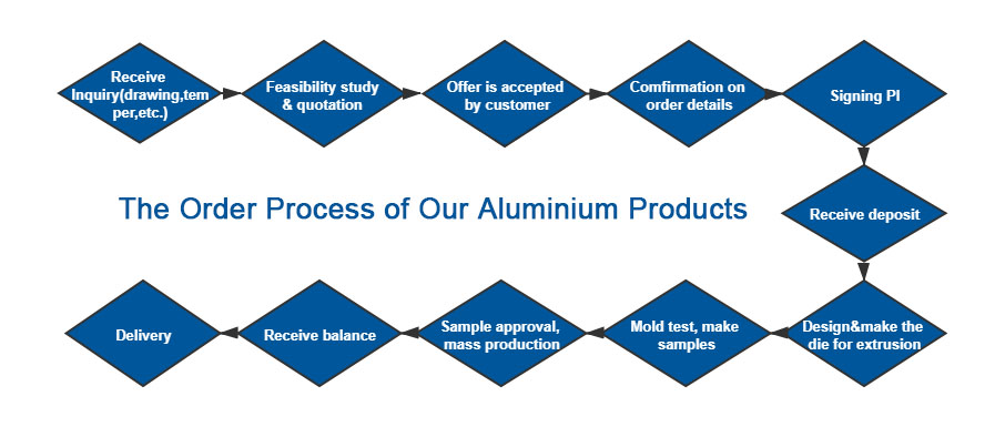 铝制品的订购流程mamx万博