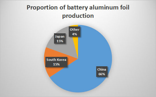 电池铝箔生产比例