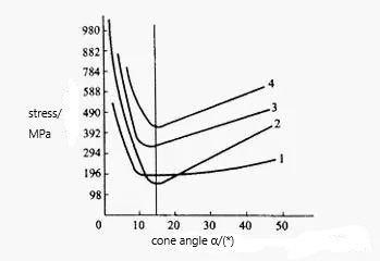模孔入口锥角与单位挤压力的关系曲线