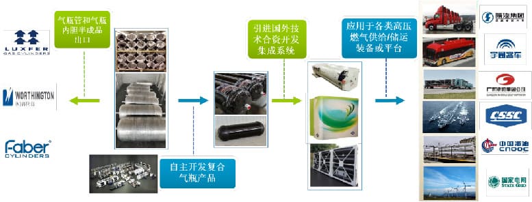 已建成或在建的生产线