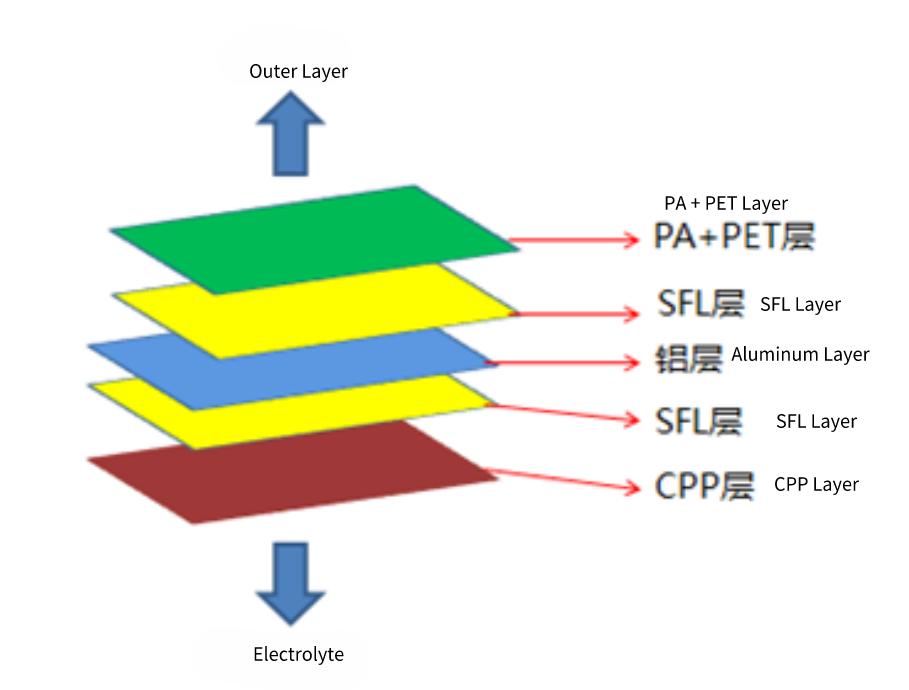 铝塑薄膜的结构